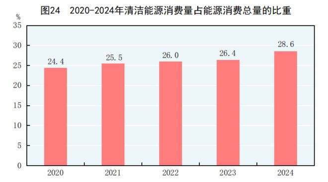 2024年能源生產(chǎn)、消費情況怎樣?國家統(tǒng)計局發(fā)布